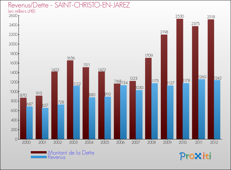 Evolution comparée de la dette et des revenus pour la commune de SAINT-CHRISTO-EN-JAREZ de 2000 à 2012 Comparaison de la dette et des revenus pour SAINT-CHRISTO-EN-JAREZ de 2000 à 2012