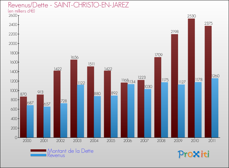 Evolution comparée de la dette et des revenus pour la commune de SAINT-CHRISTO-EN-JAREZ de 2000 à 2011 Comparaison de la dette et des revenus pour SAINT-CHRISTO-EN-JAREZ de 2000 à 2011