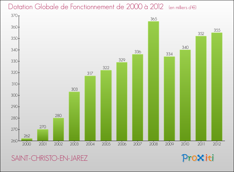 Evolution du montant de la Dotation Globale de Fonctionnement pour la commune de SAINT-CHRISTO-EN-JAREZ de 2000 à 2012 Evolution du montant de la Dotation Globale de Fonctionnement pour SAINT-CHRISTO-EN-JAREZ de 2000 à 2012