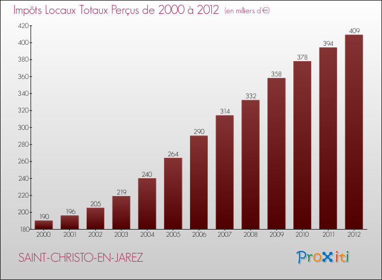 Evolution des Impôts Locaux pour la commune de SAINT-CHRISTO-EN-JAREZ de 2000 à 2012 Evolution des Impôts Locaux pour SAINT-CHRISTO-EN-JAREZ de 2000 à 2012