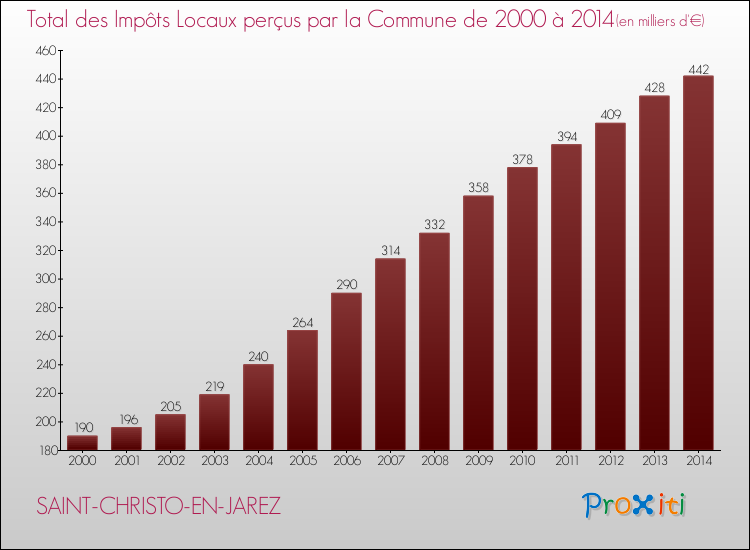 Evolution des Impôts Locaux pour la commune de SAINT-CHRISTO-EN-JAREZ de 2000 à 2014 Evolution des Impôts Locaux pour SAINT-CHRISTO-EN-JAREZ de 2000 à 2014