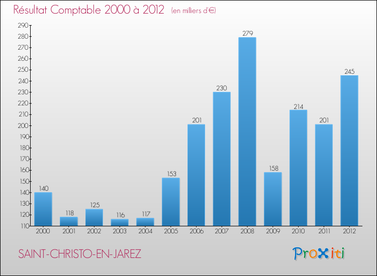 Evolution du résultat comptable pour la commune de SAINT-CHRISTO-EN-JAREZ de 2000 à 2012 Evolution du résultat comptable pour SAINT-CHRISTO-EN-JAREZ de 2000 à 2012