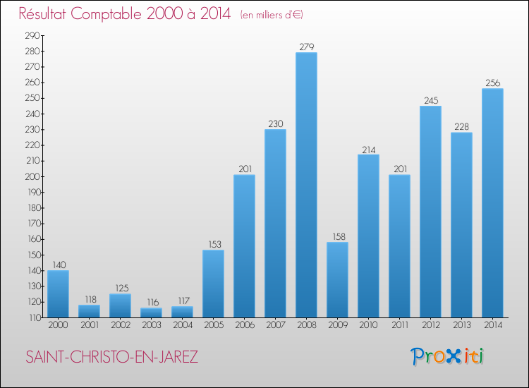 Evolution du résultat comptable pour la commune de SAINT-CHRISTO-EN-JAREZ de 2000 à 2014 Evolution du résultat comptable pour SAINT-CHRISTO-EN-JAREZ de 2000 à 2014