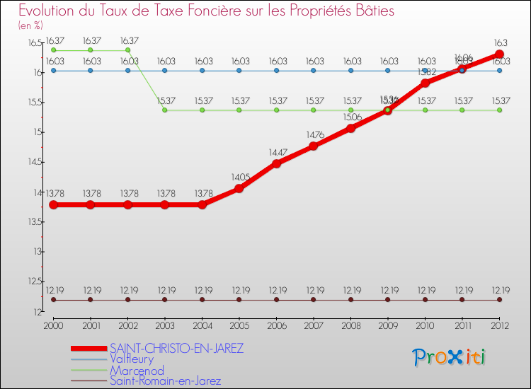 Evolution du taux de la taxe foncière sur le bati pour SAINT-CHRISTO-EN-JAREZ et les communes proches de 2000 à 2012 Comparaison des taux de taxe foncière sur le bati pour SAINT-CHRISTO-EN-JAREZ et les communes voisines de 2000 à 2012