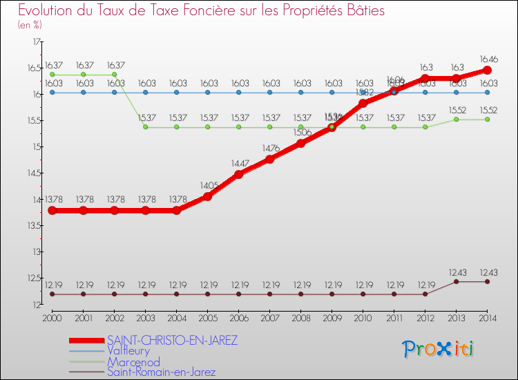 Evolution du taux de la taxe foncière sur le bati pour SAINT-CHRISTO-EN-JAREZ et les communes proches de 2000 à 2014 Comparaison des taux de taxe foncière sur le bati pour SAINT-CHRISTO-EN-JAREZ et les communes voisines de 2000 à 2014