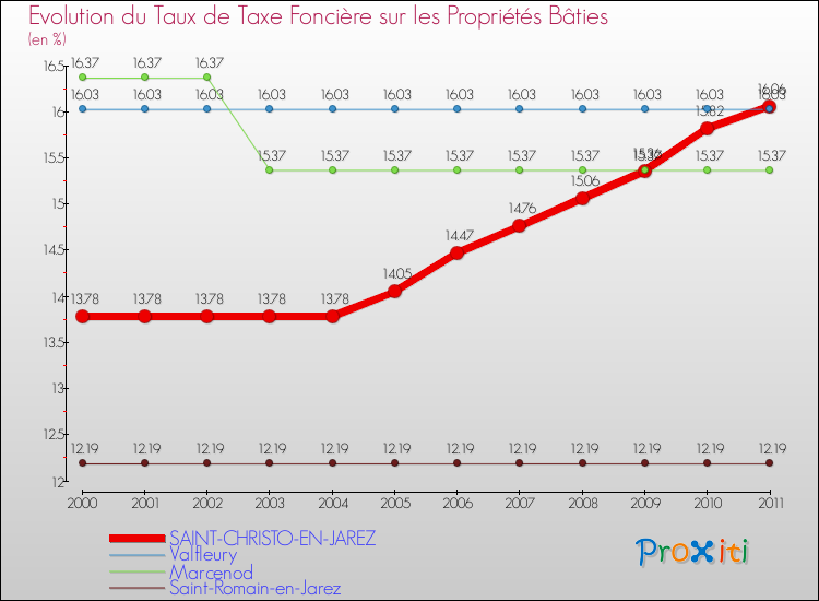 Evolution du taux de la taxe foncière sur le bati pour SAINT-CHRISTO-EN-JAREZ et les communes proches Comparaison des taux de taxe foncière sur le bati pour SAINT-CHRISTO-EN-JAREZ et les communes voisines