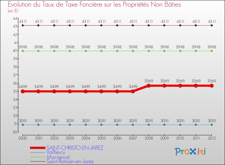 Evolution du taux de la taxe foncière sur les immeubles et terrains non batis pour SAINT-CHRISTO-EN-JAREZ et les communes proches de 2000 à 2012 Comparaison des taux de la taxe foncière sur les immeubles et terrains non batis pour SAINT-CHRISTO-EN-JAREZ et les communes voisines de 2000 à 2012