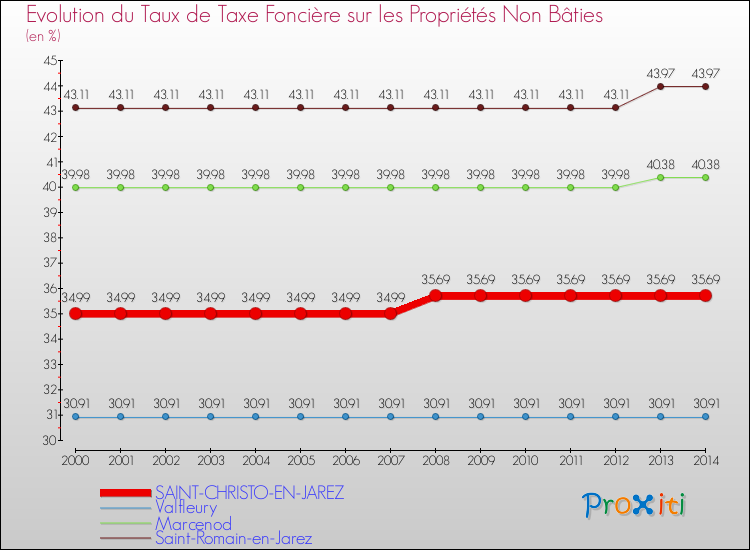 Evolution du taux de la taxe foncière sur les immeubles et terrains non batis pour SAINT-CHRISTO-EN-JAREZ et les communes proches de 2000 à 2014 Comparaison des taux de la taxe foncière sur les immeubles et terrains non batis pour SAINT-CHRISTO-EN-JAREZ et les communes voisines de 2000 à 2014