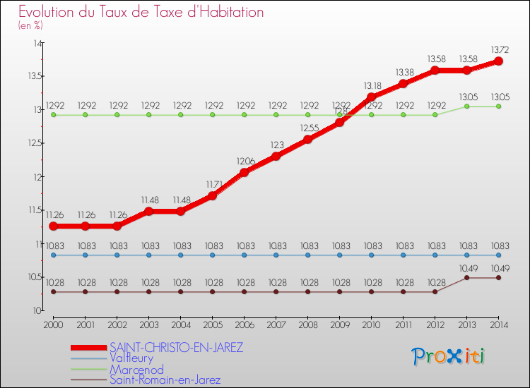 Evolution du taux de la taxe d'habitation pour SAINT-CHRISTO-EN-JAREZ et les communes proches de 2000 à 2014 Comparaison des taux de la taxe d'habitation pour SAINT-CHRISTO-EN-JAREZ et les communes voisines de 2000 à 2014