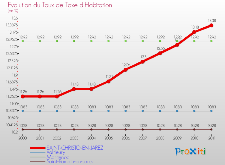 Evolution du taux de la taxe d'habitation pour SAINT-CHRISTO-EN-JAREZ et les communes proches Comparaison des taux de la taxe d'habitation pour SAINT-CHRISTO-EN-JAREZ et les communes voisines