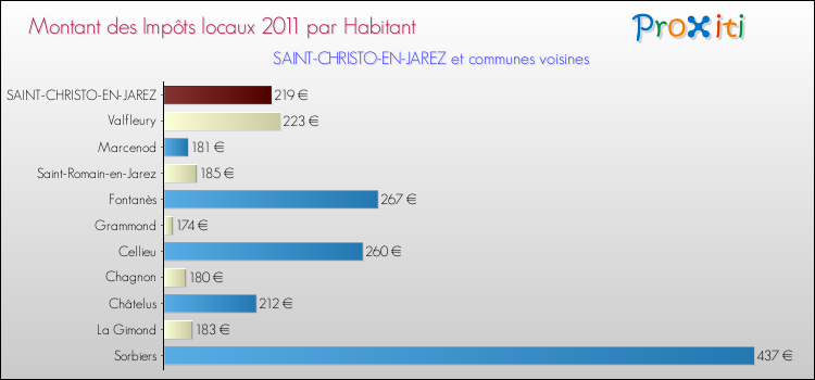 Montant des impôts locaux par Habitant pour SAINT-CHRISTO-EN-JAREZ et les communes proches Comparaison des impôts locaux par habitant pour SAINT-CHRISTO-EN-JAREZ et les communes voisines