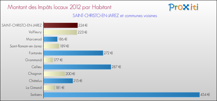 Montant des impôts locaux par Habitant pour SAINT-CHRISTO-EN-JAREZ et les communes proches Comparaison des impôts locaux par habitant pour SAINT-CHRISTO-EN-JAREZ et les communes voisines