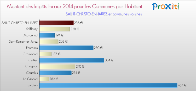 Montant des impôts locaux par Habitant pour SAINT-CHRISTO-EN-JAREZ et les communes proches en 2014 Comparaison des impôts locaux par habitant pour SAINT-CHRISTO-EN-JAREZ et les communes voisines en 2014