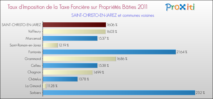 Taux d'imposition de la taxe foncière sur le bati 2011 pour SAINT-CHRISTO-EN-JAREZ et les communes proches Comparaison des taux d'imposition de la taxe foncière sur le bati 2011 pour SAINT-CHRISTO-EN-JAREZ et les communes voisines