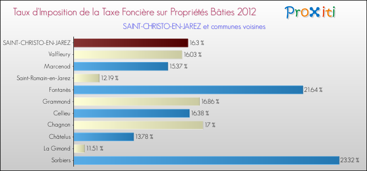 Taux d'imposition de la taxe foncière sur le bati 2012 pour SAINT-CHRISTO-EN-JAREZ et les communes proches Comparaison des taux d'imposition de la taxe foncière sur le bati 2012 pour SAINT-CHRISTO-EN-JAREZ et les communes voisines
