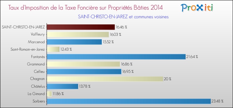 Taux d'imposition de la taxe foncière sur le bati 2014 pour SAINT-CHRISTO-EN-JAREZ et les communes proches Comparaison des taux d'imposition de la taxe foncière sur le bati 2014 pour SAINT-CHRISTO-EN-JAREZ et les communes voisines