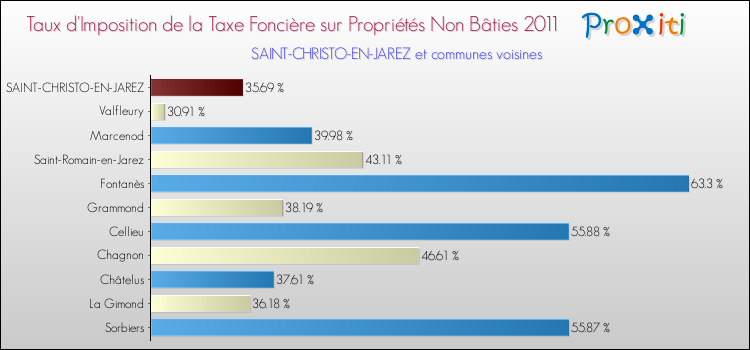 Taux d'imposition de la taxe foncière sur les immeubles et terrains non batis 2011 pour SAINT-CHRISTO-EN-JAREZ et les communes proches Comparaison des taux d'imposition de la taxe foncière sur les immeubles et terrains non batis 2011 pour SAINT-CHRISTO-EN-JAREZ et les communes voisines