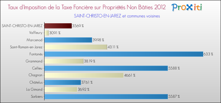 Taux d'imposition de la taxe foncière sur les immeubles et terrains non batis 2012 pour SAINT-CHRISTO-EN-JAREZ et les communes proches Comparaison des taux d'imposition de la taxe foncière sur les immeubles et terrains non batis 2012 pour SAINT-CHRISTO-EN-JAREZ et les communes voisines