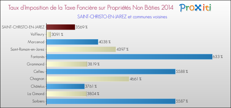 Taux d'imposition de la taxe foncière sur les immeubles et terrains non batis 2014 pour SAINT-CHRISTO-EN-JAREZ et les communes proches Comparaison des taux d'imposition de la taxe foncière sur les immeubles et terrains non batis 2014 pour SAINT-CHRISTO-EN-JAREZ et les communes voisines