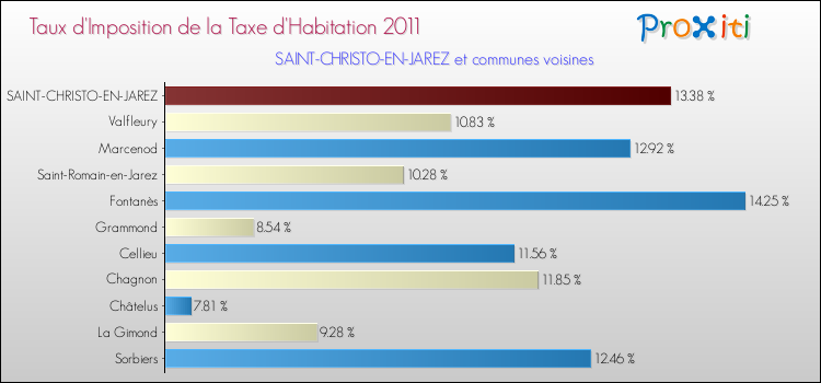 Taux d'imposition de la taxe d'habitation 2011 pour SAINT-CHRISTO-EN-JAREZ et les communes proches Comparaison des taux d'imposition de la taxe d'habitation 2011 pour SAINT-CHRISTO-EN-JAREZ et les communes voisines