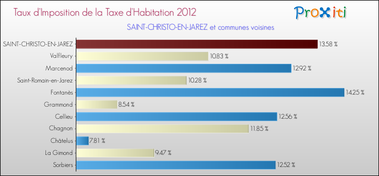 Taux d'imposition de la taxe d'habitation 2012 pour SAINT-CHRISTO-EN-JAREZ et les communes proches Comparaison des taux d'imposition de la taxe d'habitation 2012 pour SAINT-CHRISTO-EN-JAREZ et les communes voisines