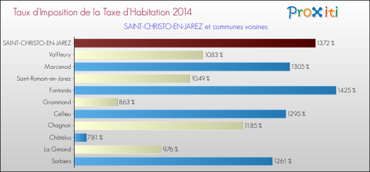 Taux d'imposition de la taxe d'habitation 2014 pour SAINT-CHRISTO-EN-JAREZ et les communes proches Comparaison des taux d'imposition de la taxe d'habitation 2014 pour SAINT-CHRISTO-EN-JAREZ et les communes voisines