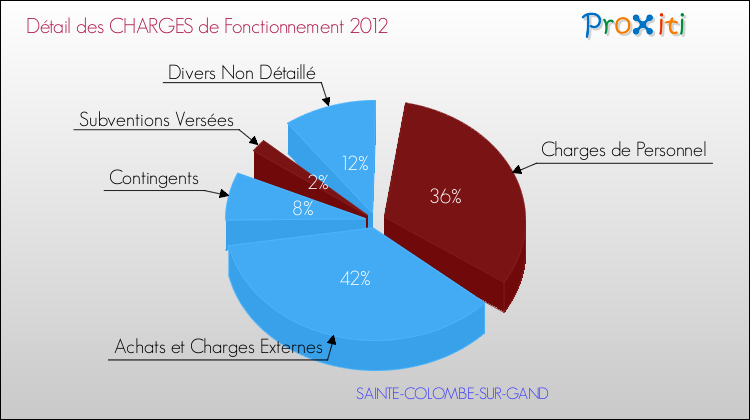 Décomposition des Charges de Fonctionnement 2012 de la commune de SAINTE-COLOMBE-SUR-GAND Charges de Fonctionnement 2012 pour la commune de SAINTE-COLOMBE-SUR-GAND