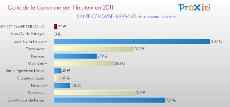 Dette par habitant de la commune en 2011 pour SAINTE-COLOMBE-SUR-GAND et les communes proches Comparaison de la dette par habitant de la commune en 2011 pour SAINTE-COLOMBE-SUR-GAND et les communes voisines