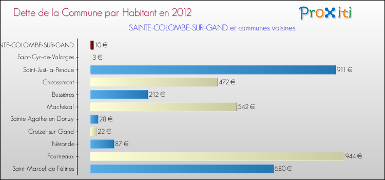 Dette par habitant de la commune en 2012 pour SAINTE-COLOMBE-SUR-GAND et les communes proches Comparaison de la dette par habitant de la commune en 2012 pour SAINTE-COLOMBE-SUR-GAND et les communes voisines