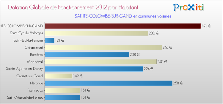 Montant des dotations globales de fonctionnement DGF par Habitant pour SAINTE-COLOMBE-SUR-GAND et les communes proches Comparaison des des dotations globales de fonctionnement DGF par habitant pour SAINTE-COLOMBE-SUR-GAND et les communes voisines
