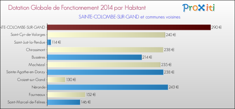 Montant des dotations globales de fonctionnement DGF par Habitant pour SAINTE-COLOMBE-SUR-GAND et les communes proches en 2014. Comparaison des des dotations globales de fonctionnement DGF par habitant pour SAINTE-COLOMBE-SUR-GAND et les communes voisines en 2014.