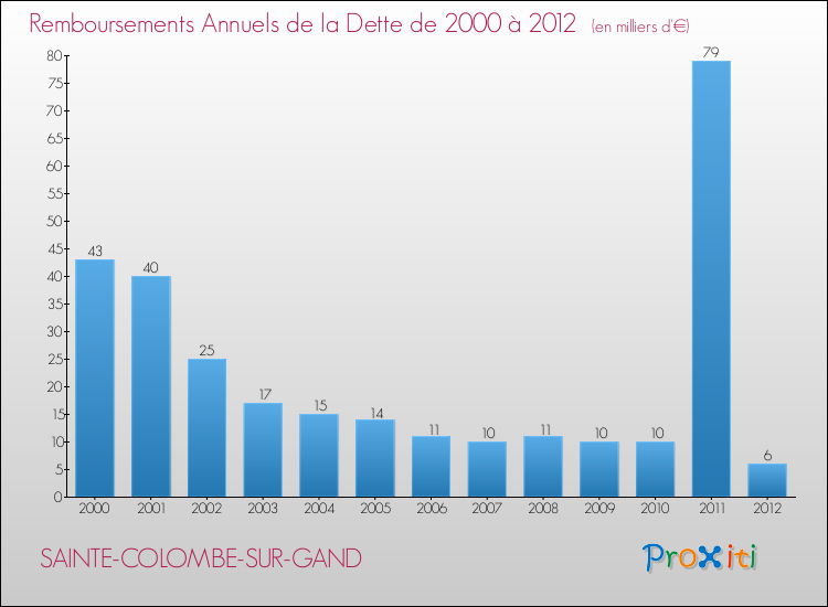 Evolution de l'annuité de la dette pour la commune de SAINTE-COLOMBE-SUR-GAND de 2000 à 2012 Annuités de la dette pour SAINTE-COLOMBE-SUR-GAND de 2000 à 2012