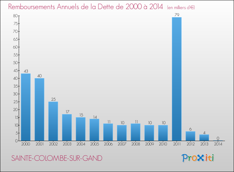 Evolution de l'annuité de la dette pour la commune de SAINTE-COLOMBE-SUR-GAND de 2000 à 2014 Annuités de la dette pour SAINTE-COLOMBE-SUR-GAND de 2000 à 2014