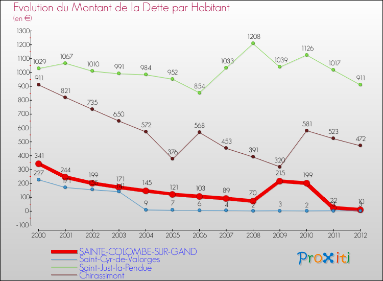 Evolution de la dette par habitant pour la commune de SAINTE-COLOMBE-SUR-GAND et les communes proches de 2000 à 2012 Comparaison de la dette par habitant pour SAINTE-COLOMBE-SUR-GAND et les communes voisines de 2000 à 2012