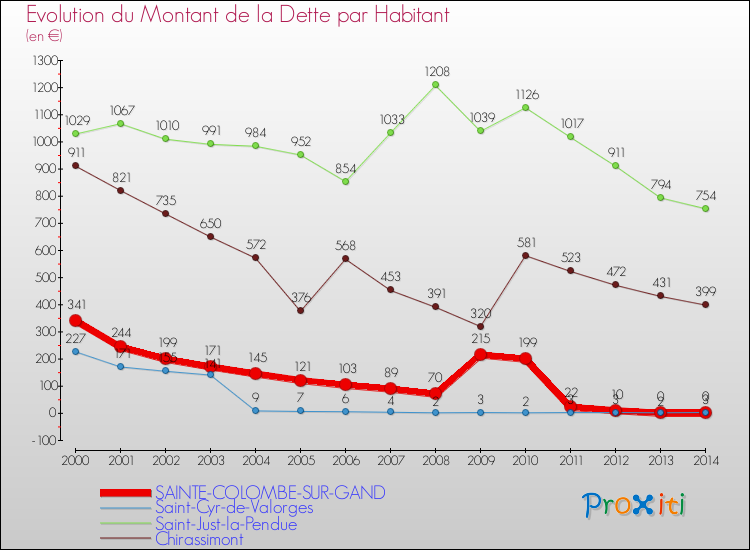 Evolution de la dette par habitant pour la commune de SAINTE-COLOMBE-SUR-GAND et les communes proches de 2000 à 2014 Comparaison de la dette par habitant pour SAINTE-COLOMBE-SUR-GAND et les communes voisines de 2000 à 2014