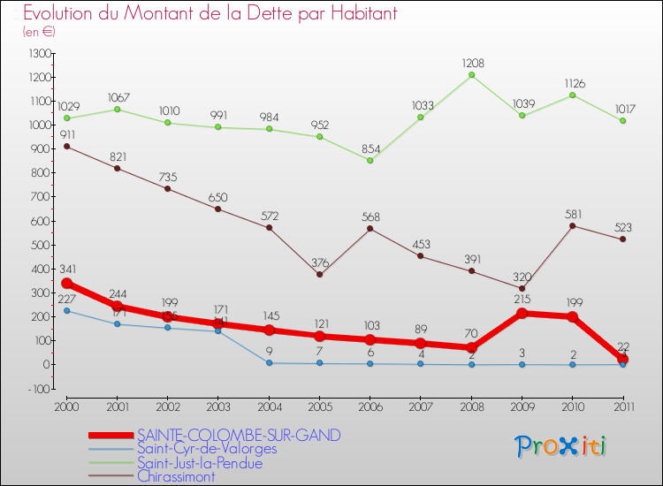 Evolution de la dette par habitant pour la commune de SAINTE-COLOMBE-SUR-GAND et les communes proches Comparaison de la dette par habitant pour SAINTE-COLOMBE-SUR-GAND et les communes voisines