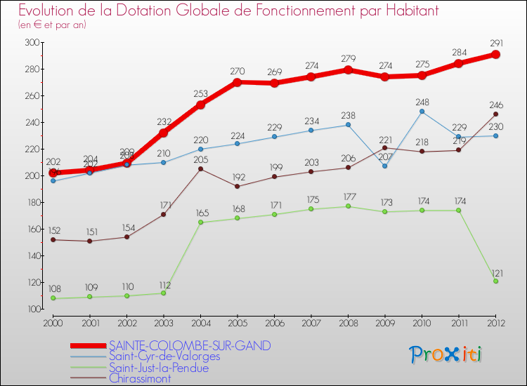 Evolution et montant de la dotation globale de fonctionnement par Habitant pour SAINTE-COLOMBE-SUR-GAND et les communes proches Comparaison des dotations globales de fonctionnement par habitant pour SAINTE-COLOMBE-SUR-GAND et les communes voisines