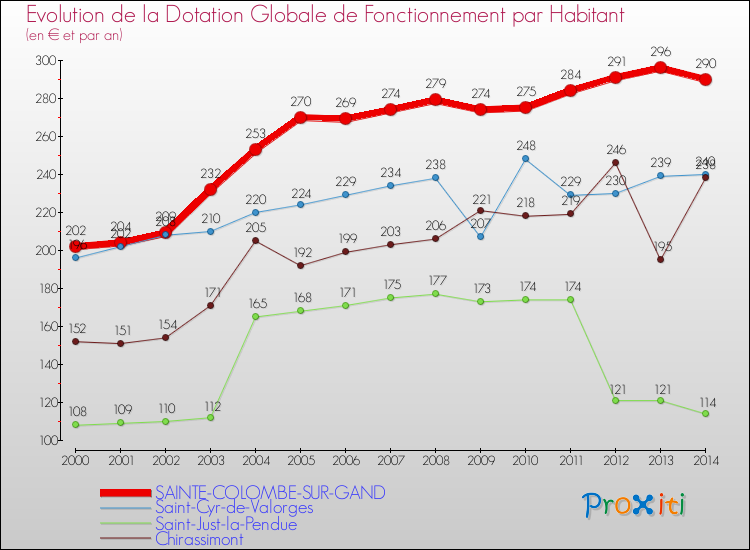 Evolution et montant de la dotation globale de fonctionnement par Habitant pour SAINTE-COLOMBE-SUR-GAND et les communes proches de 2000 à 2014. Comparaison des dotations globales de fonctionnement par habitant pour SAINTE-COLOMBE-SUR-GAND et les communes voisines de 2000 à 2014.