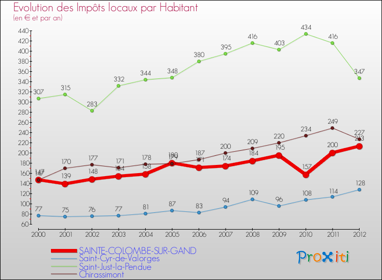 Evolution et montant des impôts locaux par Habitant pour SAINTE-COLOMBE-SUR-GAND et les communes proches Comparaison des impôts locaux par habitant pour SAINTE-COLOMBE-SUR-GAND et les communes voisines