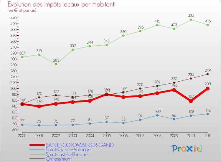 Evolution et montant des impôts locaux par Habitant pour SAINTE-COLOMBE-SUR-GAND et les communes proches Comparaison des impôts locaux par habitant pour SAINTE-COLOMBE-SUR-GAND et les communes voisines