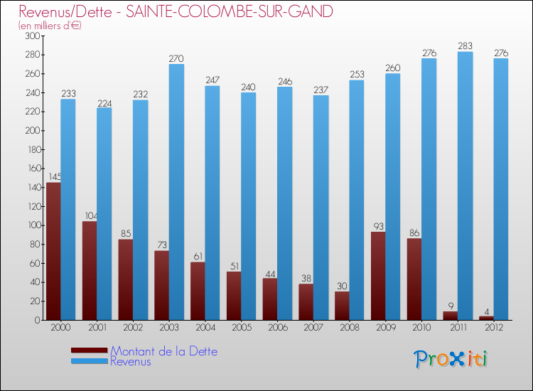 Evolution comparée de la dette et des revenus pour la commune de SAINTE-COLOMBE-SUR-GAND de 2000 à 2012 Comparaison de la dette et des revenus pour SAINTE-COLOMBE-SUR-GAND de 2000 à 2012