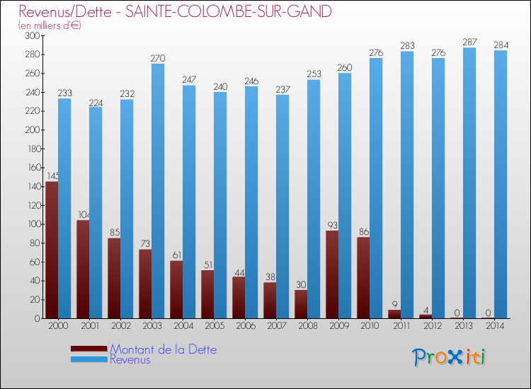 Evolution comparée de la dette et des revenus pour la commune de SAINTE-COLOMBE-SUR-GAND de 2000 à 2014 Comparaison de la dette et des revenus pour SAINTE-COLOMBE-SUR-GAND de 2000 à 2014