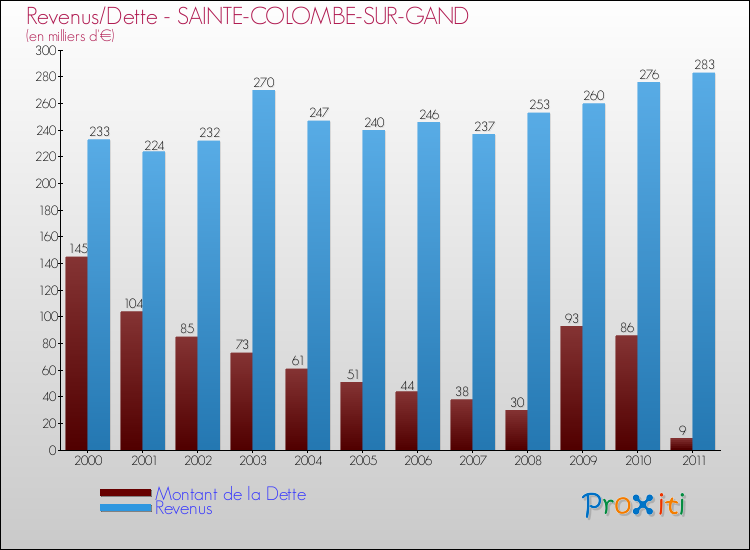 Evolution comparée de la dette et des revenus pour la commune de SAINTE-COLOMBE-SUR-GAND de 2000 à 2011 Comparaison de la dette et des revenus pour SAINTE-COLOMBE-SUR-GAND de 2000 à 2011