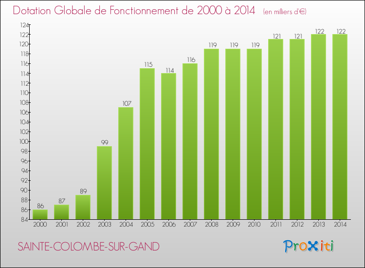 Evolution du montant de la Dotation Globale de Fonctionnement pour la commune de SAINTE-COLOMBE-SUR-GAND de 2000 à 2014 Evolution du montant de la Dotation Globale de Fonctionnement pour SAINTE-COLOMBE-SUR-GAND de 2000 à 2014
