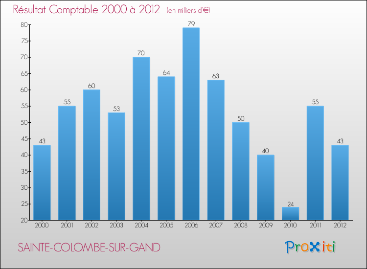 Evolution du résultat comptable pour la commune de SAINTE-COLOMBE-SUR-GAND de 2000 à 2012 Evolution du résultat comptable pour SAINTE-COLOMBE-SUR-GAND de 2000 à 2012