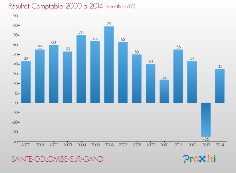 Evolution du résultat comptable pour la commune de SAINTE-COLOMBE-SUR-GAND de 2000 à 2014 Evolution du résultat comptable pour SAINTE-COLOMBE-SUR-GAND de 2000 à 2014