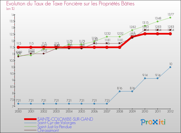 Evolution du taux de la taxe foncière sur le bati pour SAINTE-COLOMBE-SUR-GAND et les communes proches de 2000 à 2012 Comparaison des taux de taxe foncière sur le bati pour SAINTE-COLOMBE-SUR-GAND et les communes voisines de 2000 à 2012