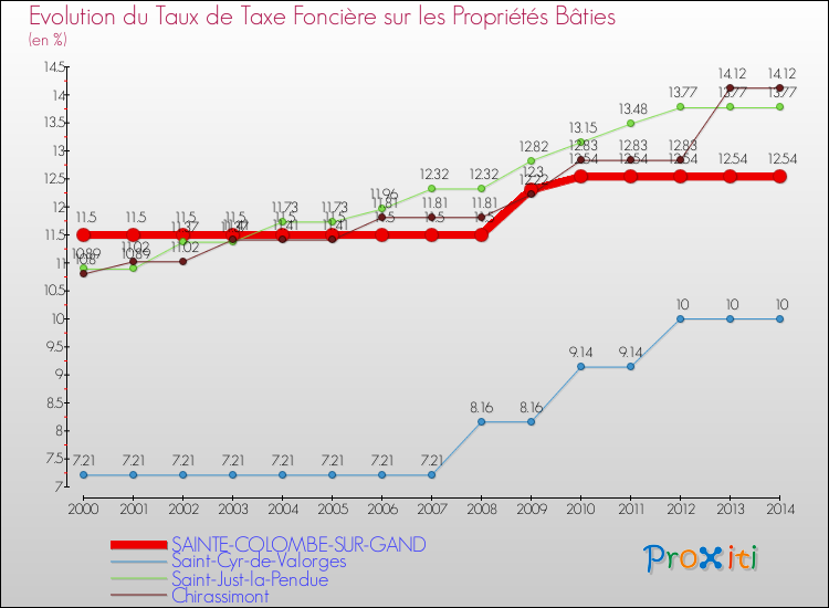 Evolution du taux de la taxe foncière sur le bati pour SAINTE-COLOMBE-SUR-GAND et les communes proches de 2000 à 2014 Comparaison des taux de taxe foncière sur le bati pour SAINTE-COLOMBE-SUR-GAND et les communes voisines de 2000 à 2014