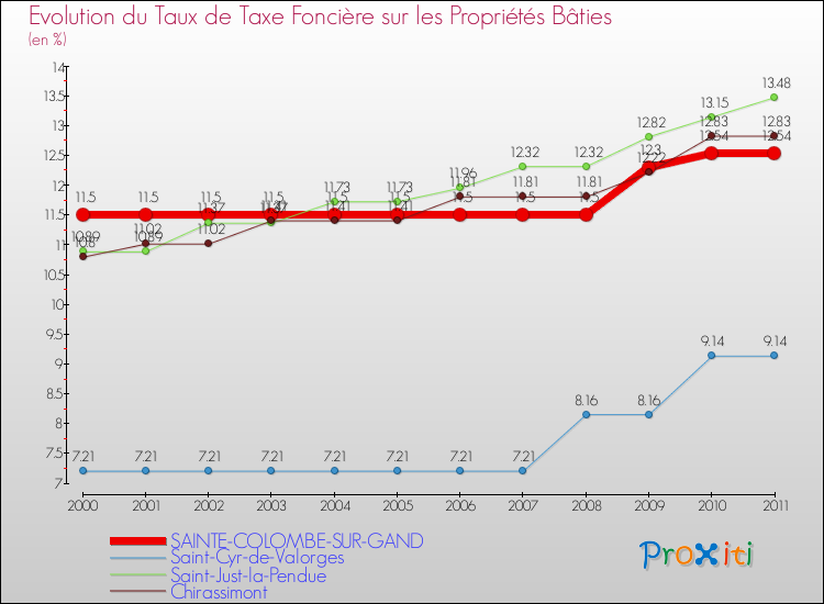 Evolution du taux de la taxe foncière sur le bati pour SAINTE-COLOMBE-SUR-GAND et les communes proches Comparaison des taux de taxe foncière sur le bati pour SAINTE-COLOMBE-SUR-GAND et les communes voisines