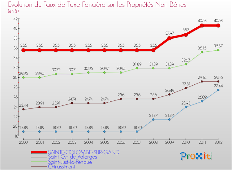Evolution du taux de la taxe foncière sur les immeubles et terrains non batis pour SAINTE-COLOMBE-SUR-GAND et les communes proches de 2000 à 2012 Comparaison des taux de la taxe foncière sur les immeubles et terrains non batis pour SAINTE-COLOMBE-SUR-GAND et les communes voisines de 2000 à 2012
